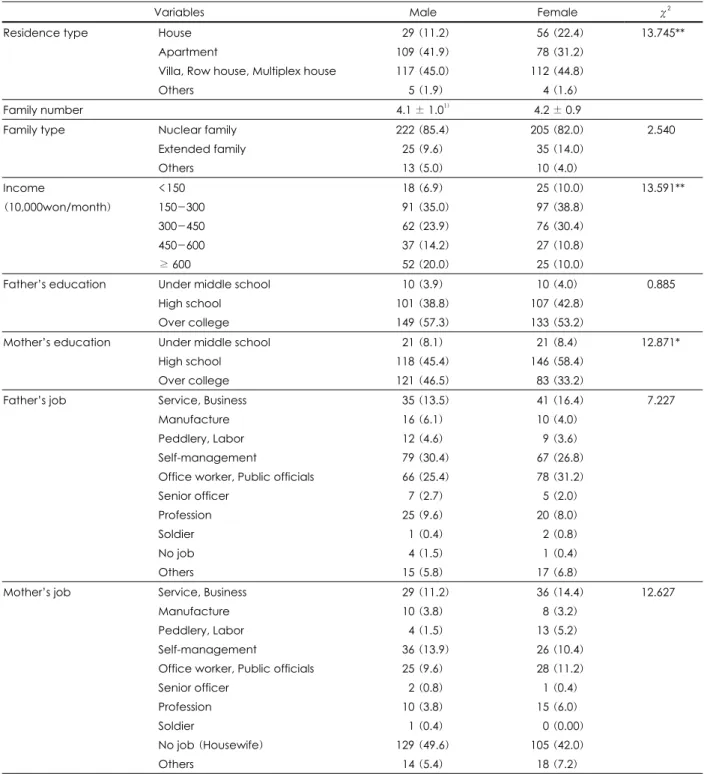 Table 2. General characteristics of subjects n (%) 