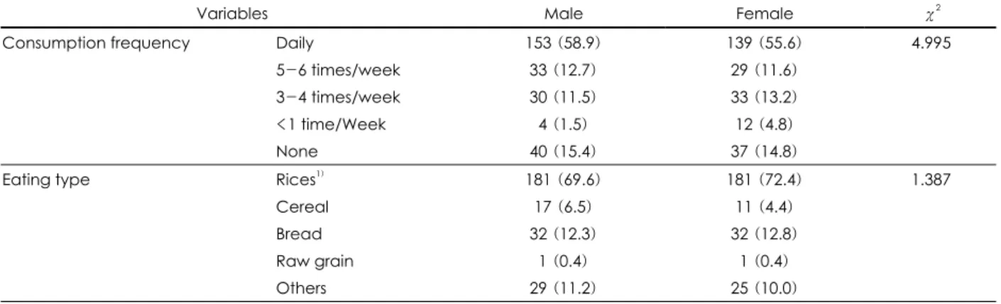 Table 3. Consumption frequency and kinds of breakfast by gender n (%)