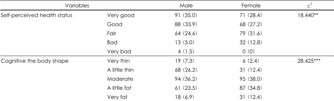 Table 5. Self-perceived health status and cognitive of the body shape by gender n (%)