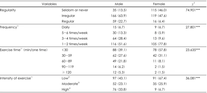 Table 6. Exercise habit by gender n (%) 