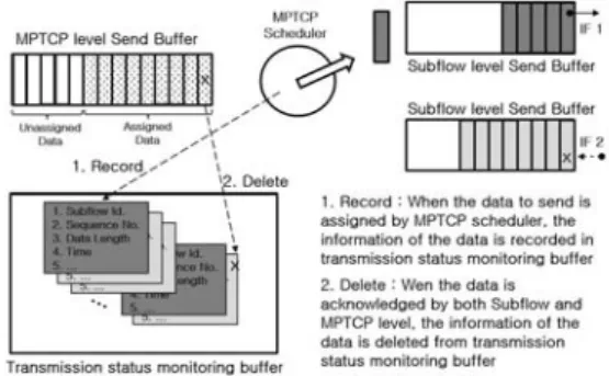 Fig.  3.  Variations  in  the  number  of  packets  in  MPTCP  sending  buffer  when  bufferbloat  occurs