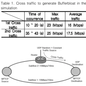 Table  1.  Cross  traffic  to  generate  Bufferbloat  in  the  simulation