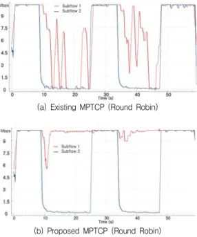 그림  7.  기존  MPTCP와  제안된  MPTCP의  성능  비교      (Round  Robin)