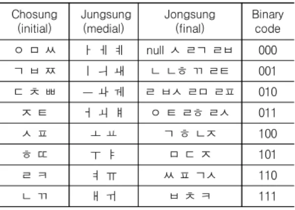 Table  2.  Code  used  in  Hangul  consonants  and  vowels Chosung (initial)   Jungsung (medial) Jongsung (final) Binary  code    ᄋ  ᄆ  ᄊ ᅡ  ᅦ  ᅨ  null  ᄉ  ᄅᄀ  ᄅᄇ 000 ᄀ  ᄇ  ᄍ ᅵ  ᅴ  ᅫ ᄂ  ᄂᄒ  ᄁ  ᄅᄐ 001 ᄃ  ᄎ  ᄈ  ᅳ  ᅪ  ᅰ ᄅ  ᄇᄉ  ᄅᄆ  ᄅᄑ 010 ᄌ  ᄐ      ᅥ  ᅬ  ᅤ ᄋ  
