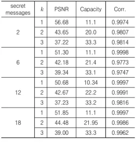 Table  3.  The  result  of  inserting  a  secret  message  into  the  cover  image