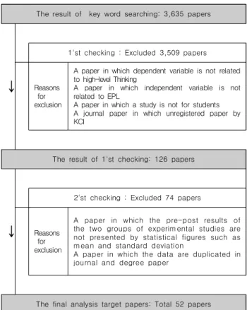 Fig.  1.  The  checking  process  of  studies