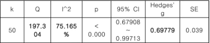 Fig.  3.  Funnel  plot