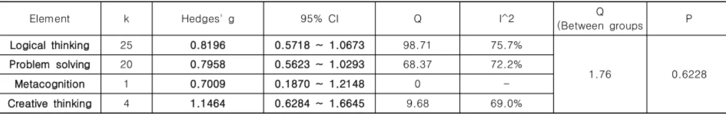 Table  8.  Result  of  Meta-ANOVA  by  target  of  studies 0.2001~1.5493),  Scratch(Hedges'  g=0.8743,  95%  CI: 0.6675~1.0812),  Dolittle(Hedges'  g=0.8271,  95%  CI: 0.3521~1.3022) 등은 유의미한 효과를 나타내었고, 또한 이들은 앞서 제시한 순서대로 고등사고력 향상에 주는 영향 차이가 나타났으며, 모두 큰 효과크