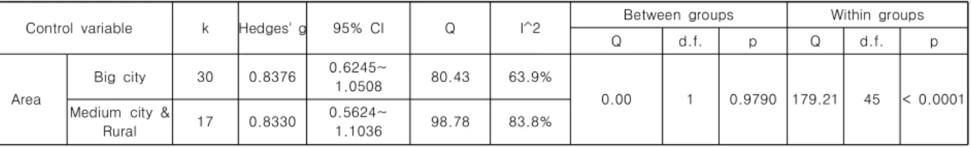 Table  9.  Result  of  Meta-ANOVA  by  area  of  studies