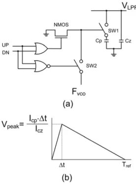 Fig.  2.  Half-duty  sampled-feedforward  loop  filter