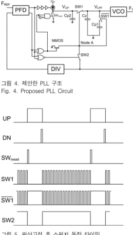 그림  5.  위상고정  후  스위치  동작  타이밍 Fig.  5.  Timing  of  switches  after  locking