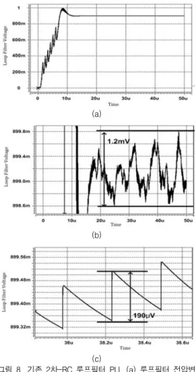그림  7.  전하펌프(CP)  구조  Fig.  7.  Proposed  Charge  Pump