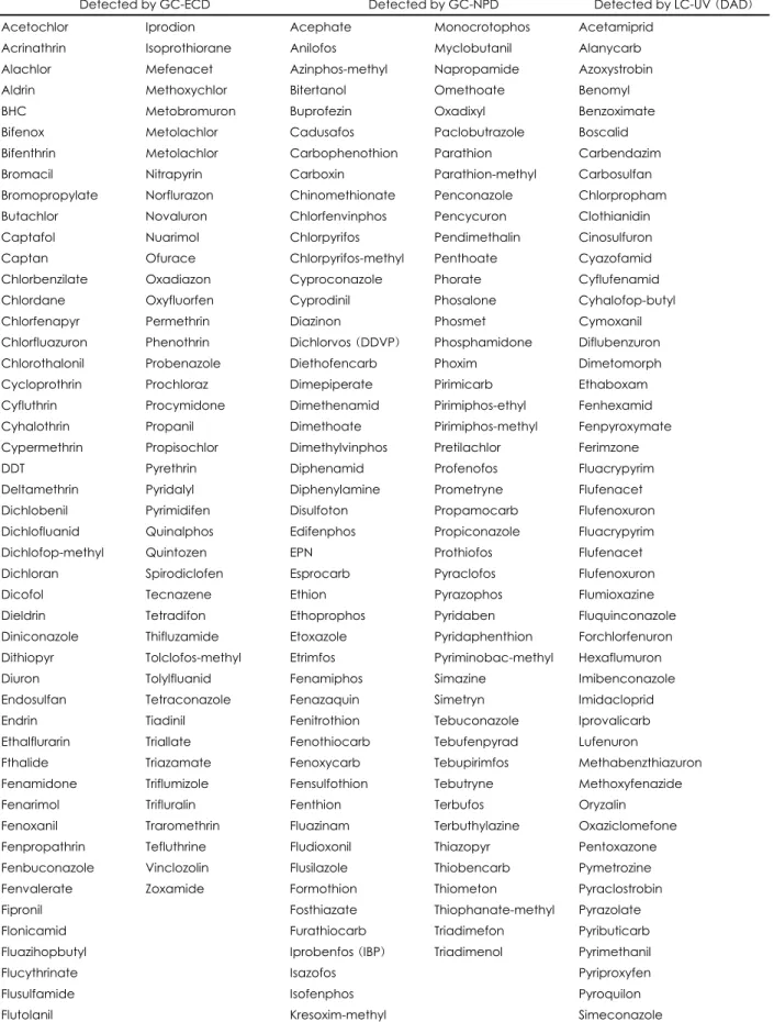 Table 1. Analyzed pesticides in vegetables 