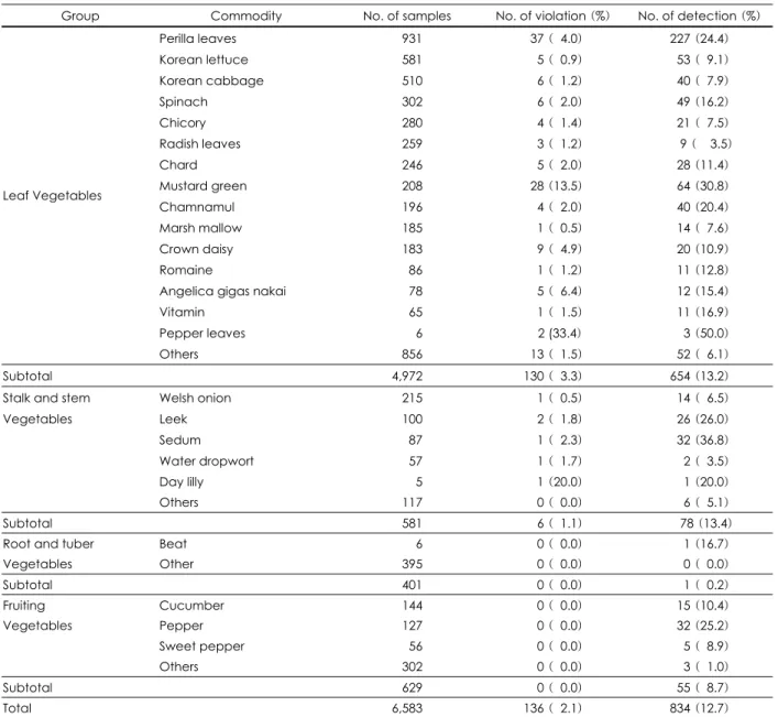 Table 6. Vegetables violated Maximum Residue Limits (MRLs) for pesticides