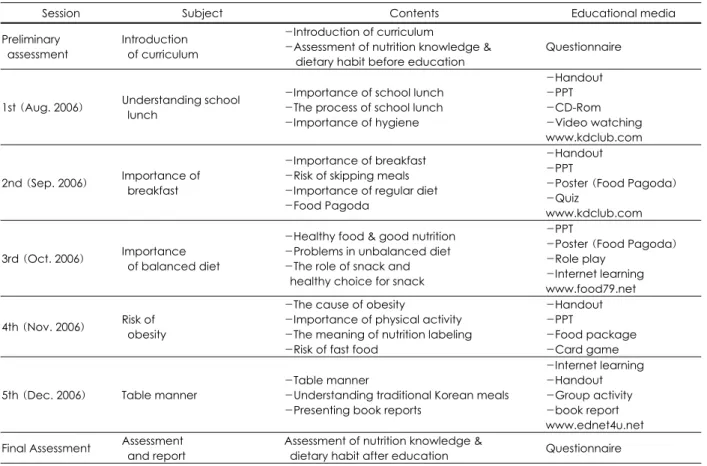 Table 1. Nutrition education program 