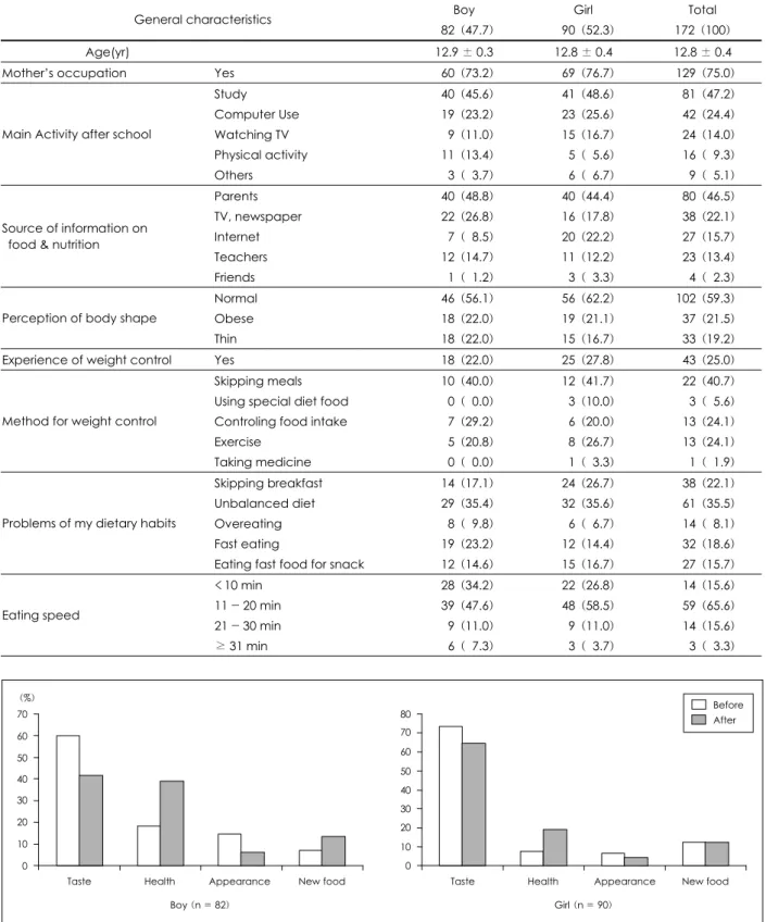 Table 2. General characteristics of the subjects  N (%)
