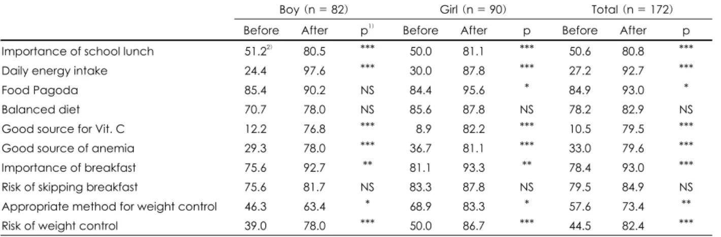 Fig. 2. Changes in preference for snack after nutrition education.
