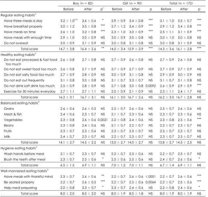Table 4. Changes in dietary habits after nutrition education