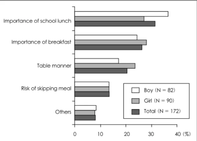 Fig. 3. Important contents among nutrition education program.