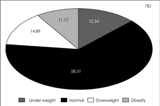 Fig. 1. Body weight distribution of subjects. Under weight: BMI <