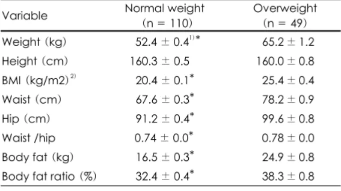 Table 2. Food intakes of normal weight and overweight group                                                                                                                          (g/day) Variables Normal  weight  (n = 110) Overweight (n = 49) 