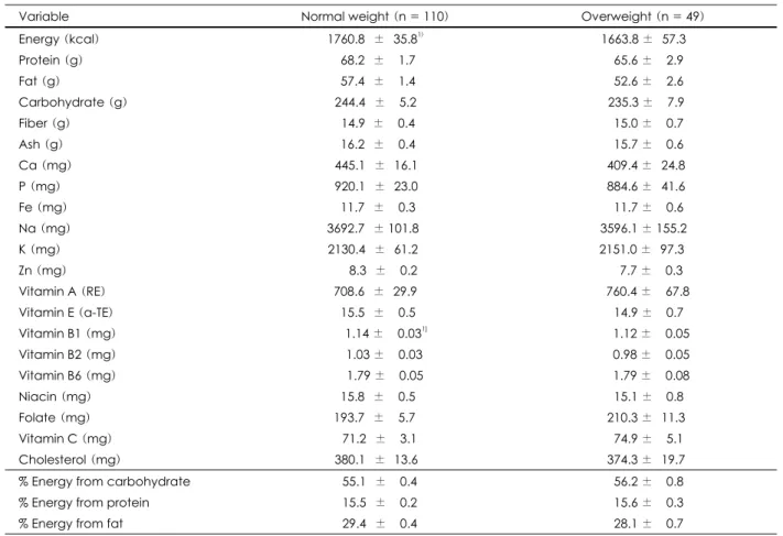 Table 3. Nutrient intakes of normal weight and overweight group 
