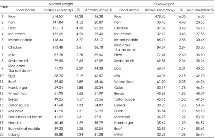 Table 4. The nutrient intakes percentage compared with Korean dietary reference intakes (DRI) 1)