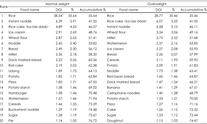 Table 6. Major food sources contributed to dietary glycemic index (DGI)
