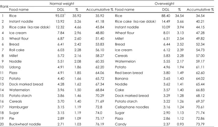 Table 7. Major food sources contributed to dietary glycemic load (DGL)