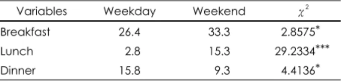 Table 3. Percentage of meal skipping of weekday and weekend ( %) Variables Weekday Weekend  χ 2 Breakfast 26.4 33.3  02.8575* 