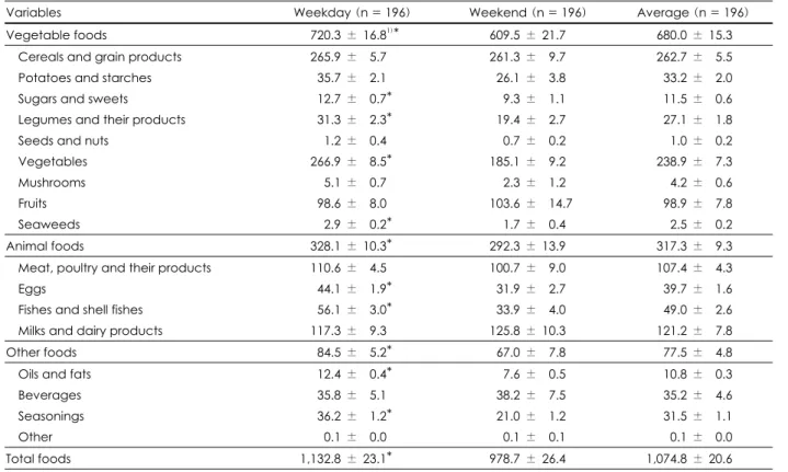 Table 4. Food intakes of weekday and weekend    (g/day)
