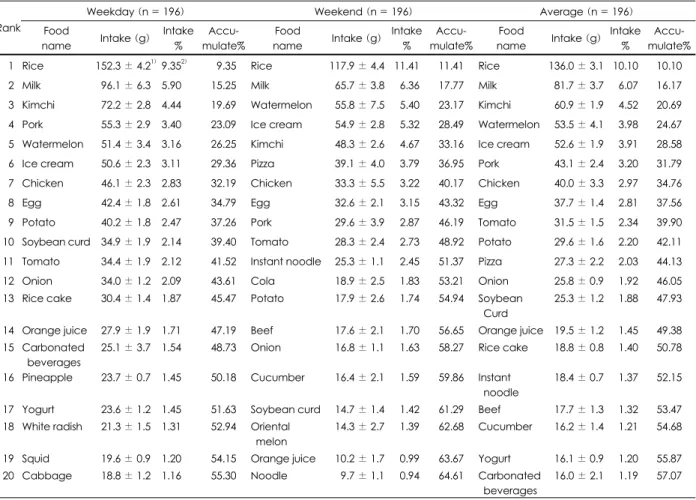 Table 5. Frequently consumed food of weekly and weekend