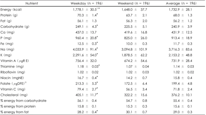 Table 6. Nutrient intakes of weekday and weekend 
