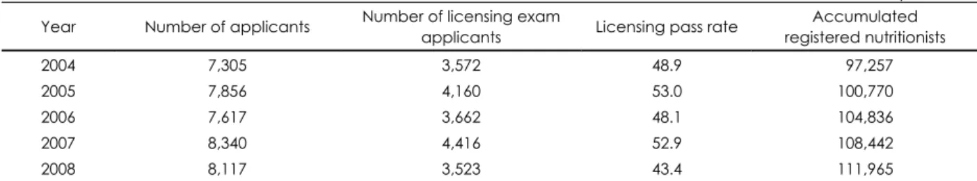 Table 1. Graduates status of nutritionists 