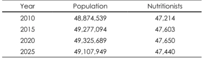 Table 6. Requirements Projection of Nutritionists using the nutri- nutri-tionist-to-GDP (₩) ratio  Year  GDP (₩)  Nutritionists  2010  20,136,413  49,928  2015  22,277,732  55,238  2020  23,314,687  57,809  2025  23,726,030  58,829 