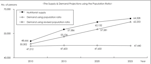 Table 11. Analysis of the Supply and Demand Projections using the nutritionist-to-GDP ratio