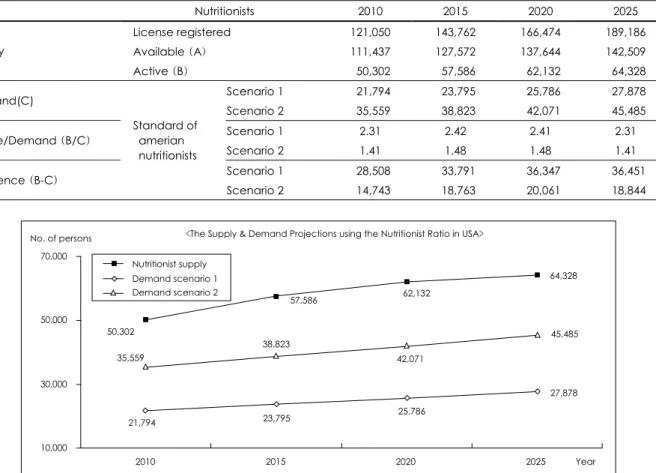 Table 12. Analysis of the Supply and Demand Projections using the nutritionist-to-American Nutritionists ratio 
