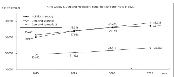 Fig. 5. Analysis of the Supply and Demand Projections using the nutritionist-to-European Nutritionists ratio