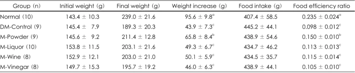 Table 2. Body weights, food intakes and food efficiency ratios of six groups of rats during twenty one days of experimental diets Group (n) Initial  weight  (g) Final  weight (g) Weight increase (g) Food intake (g)  Food efficiency ratio Normal (10) 143.4 