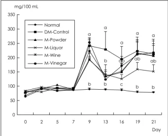 Fig. 2. Serum insulin levels of four mulberry groups compared with normal and diabetic control groups after twenty four days of experimental diet period