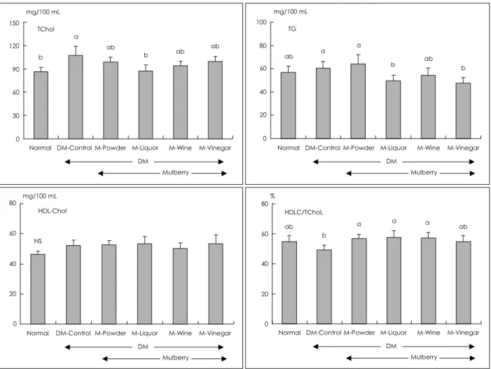 Fig. 3. Serum lipid levels of normal, diabetic control and the four mulberry groups after twenty four days of experimental diet period.