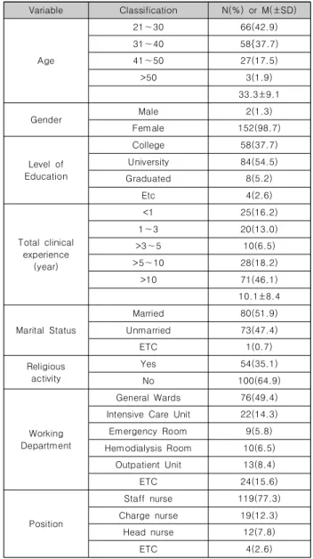 Table  1.  General  characteristics  of  subjects  (n=154)