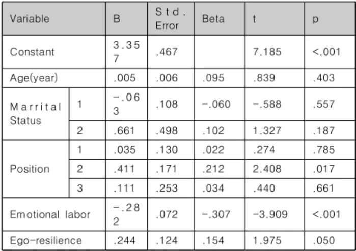 Table  5.  Influencing  factors  on  Organizational  Commitment                                                                                                        (n=154) Ⅳ