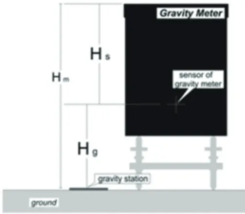 Fig. 1.  Concept of meter height correction.