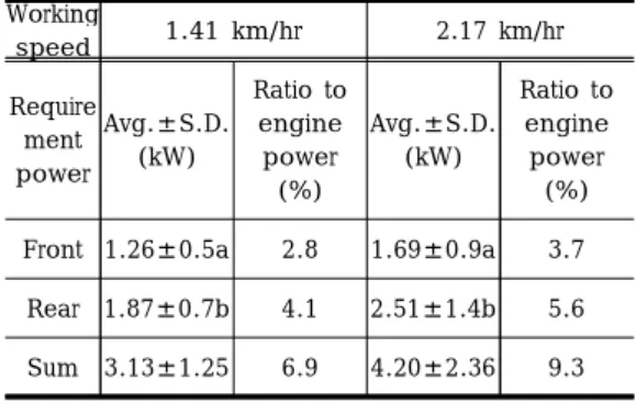 Fig.  5.  Power  requirements  of  agricultural  tractor  according  to  working  speed