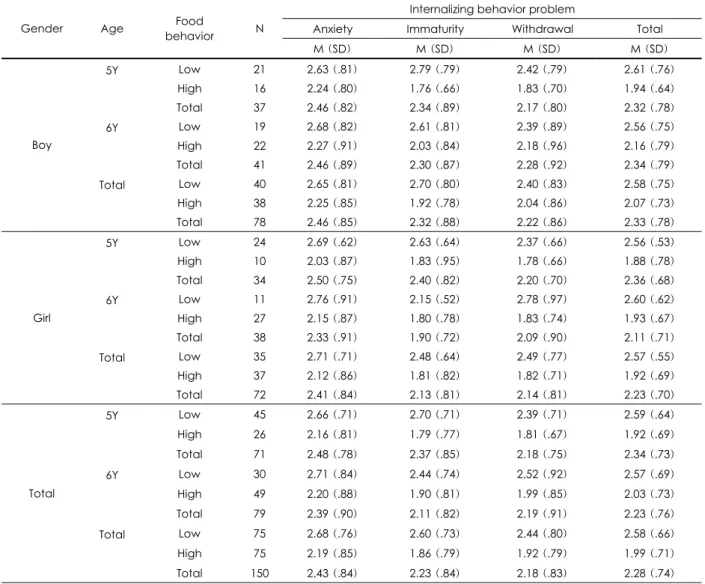 Table 2. Mean and standard deviation of internalizing behavior problem of children by age, gender, and food behavior  Internalizing behavior problem 