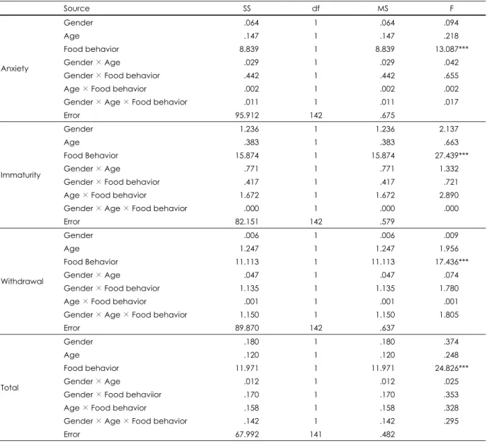 Table 3. The effects of children’s age, gender, and food behavior on internalizing behavior problems