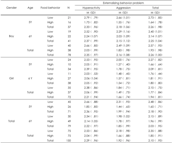 Table 4. Mean and standard deviation of externalizing behavior problem of children by age, gender, and food behavior  Externalizing behavior problem 