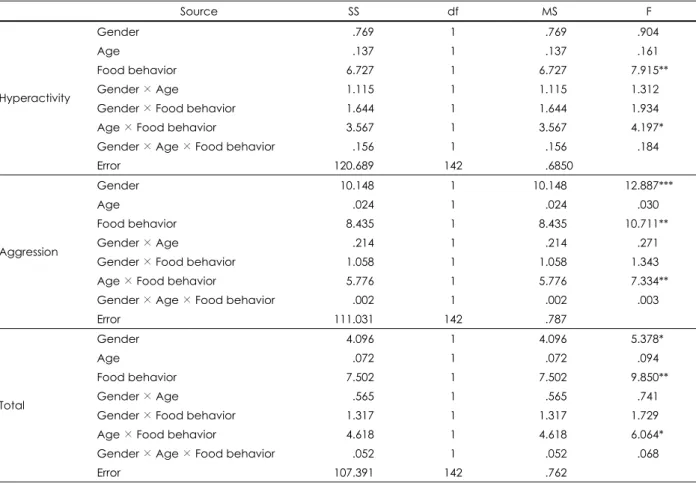 Table 5. The effects of childrem’s age, gender, and food behavior on externalizing behavior problems 