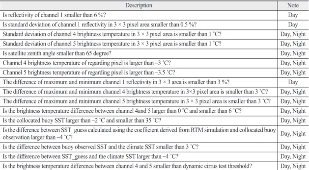Table 1. Contents of eliminating cloudy or partly-cloudy pixels of COMS